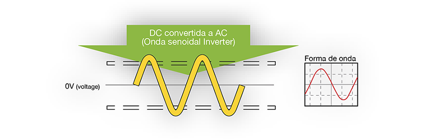Inverter DC-AC
